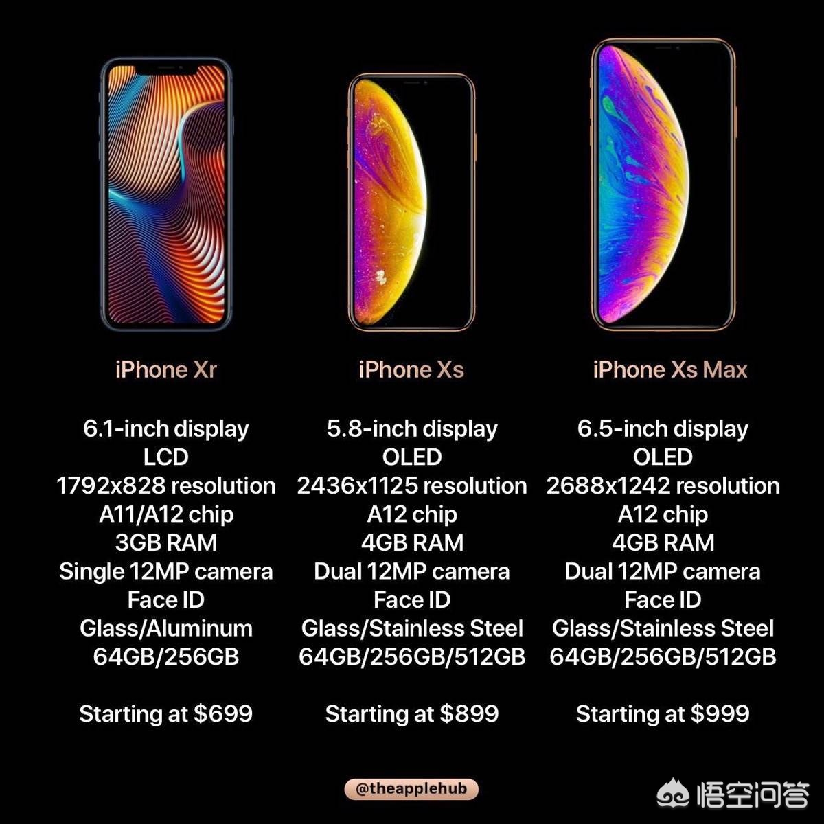 iPhone XS、iPhone XS Max和iPhone XR如何选择？-图片1