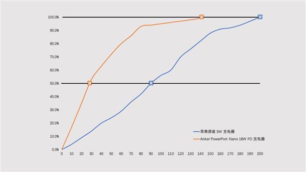 为什么苹果手机的充电速度比其他品牌的慢那么多？