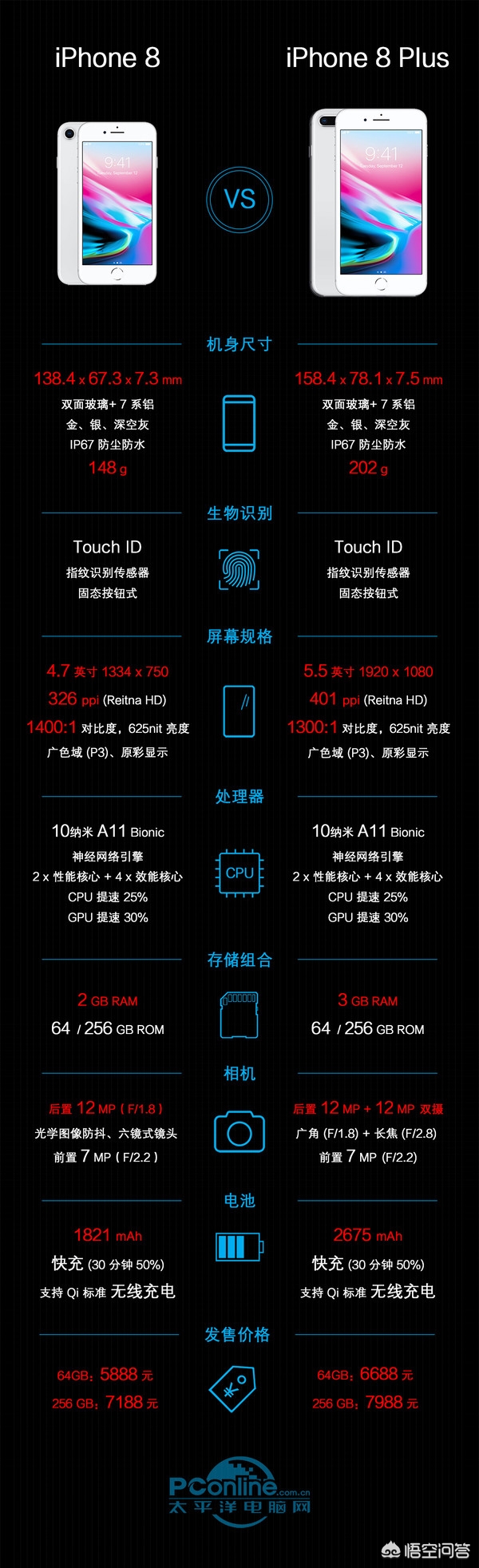 买ipone7 plus 32GB好，还是iphone8 plus 64GB好？-图片2