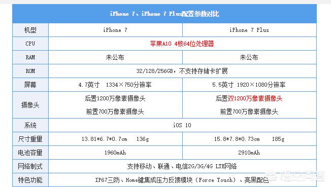 买ipone7 plus 32GB好，还是iphone8 plus 64GB好？-图片3