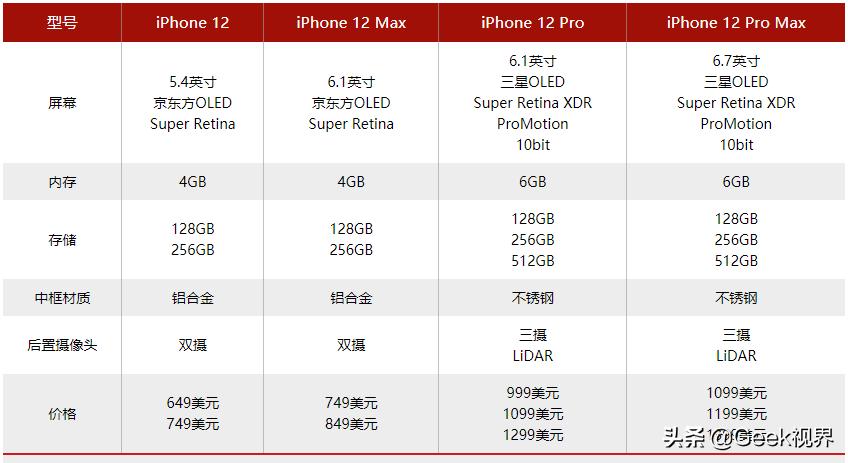 今年苹果12出来后，6.5寸的屏幕，256g内存大概要多少钱？-图片9