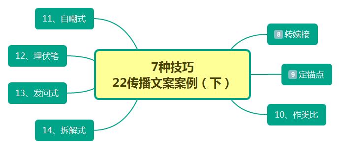 种方法22个案例为你揭秘传播文案（下）"