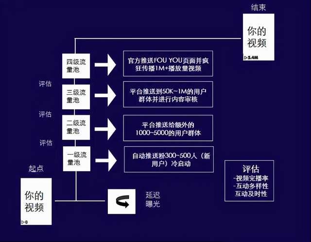 动感网络科技, tiktok流量池是怎么计算的？海外抖音权重怎么提升