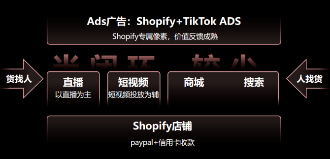 动感网络科技, TikTok美国市场如何入局？TikTok Shop美站入驻