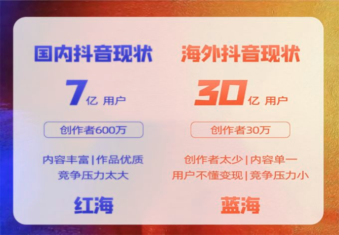 动感网络科技, TikTok成为全球吸金利器，各国收入来源占比？